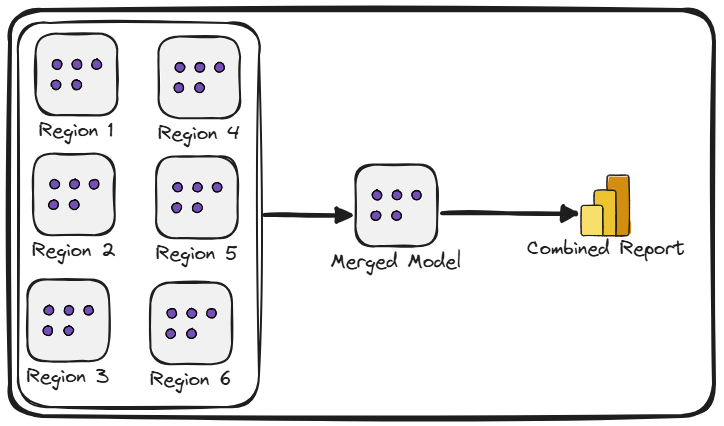 Semantic model Consolidation